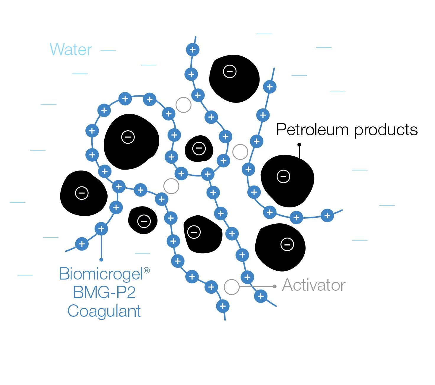 Biomicrogel® BMG-P2