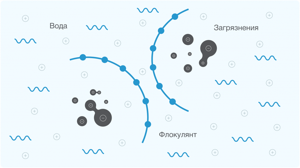 Принцип работы анионного флокулянта