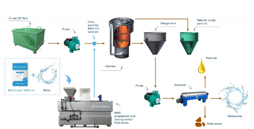 Biomicrogel® BMG-C4 application chart flow